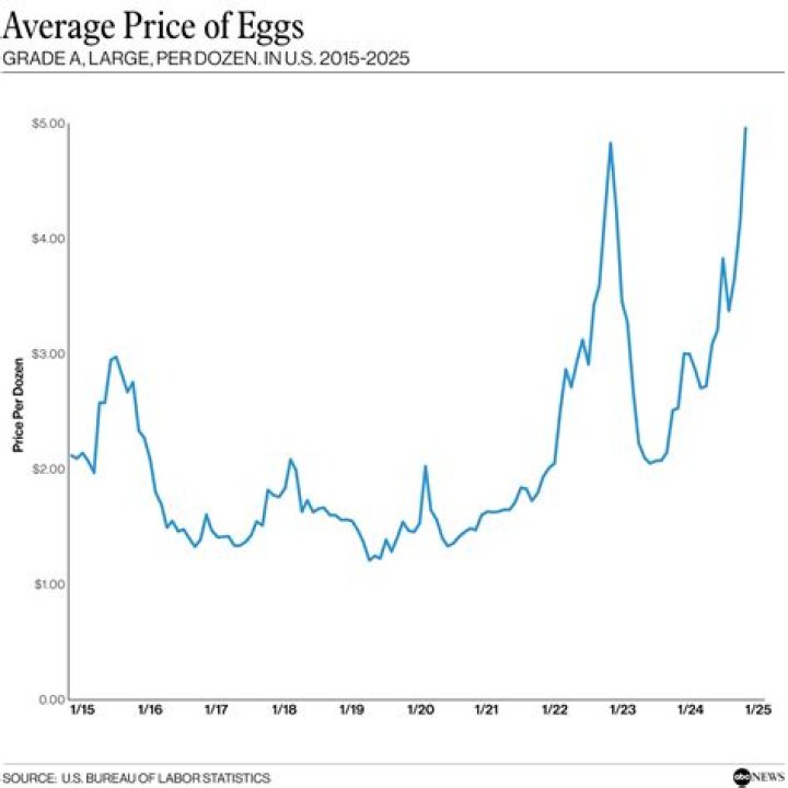 Why do egg prices fluctuate so much?