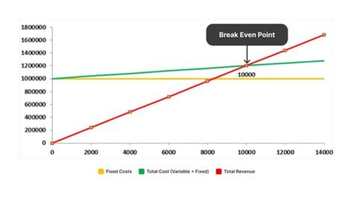 Why do firms break even in the long-run?