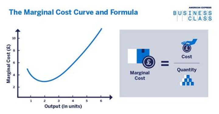Why do marginal costs decrease then increase?