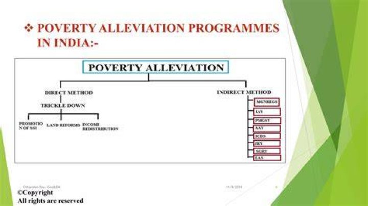Why do we need poverty alleviation programmes?