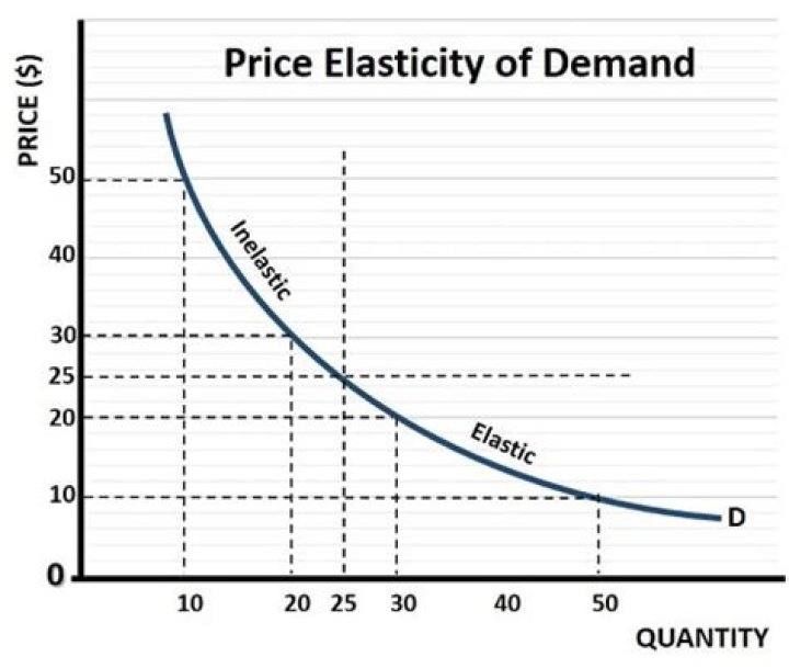 Why do we use percentage in elasticity of demand?