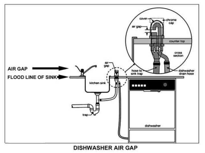 Why does a water softener drain need an air gap?
