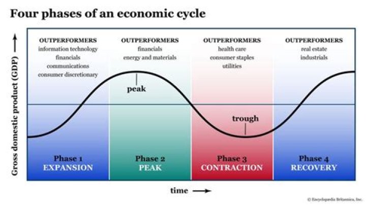 Why does our economy grow in a cyclical manner?