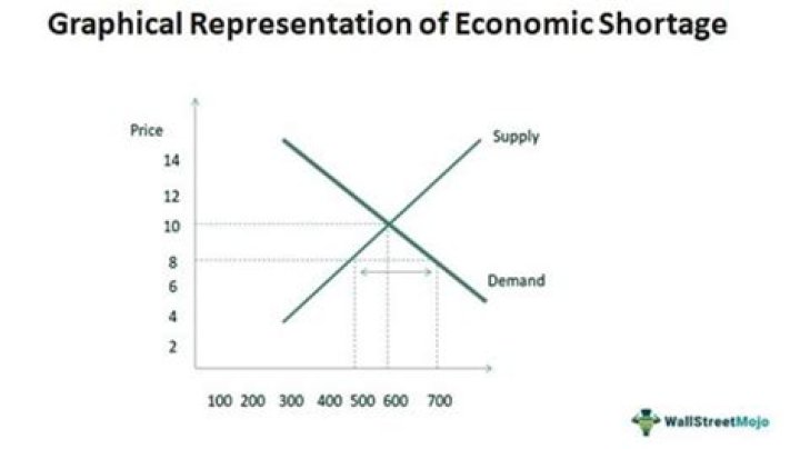 Why does shortage exist?