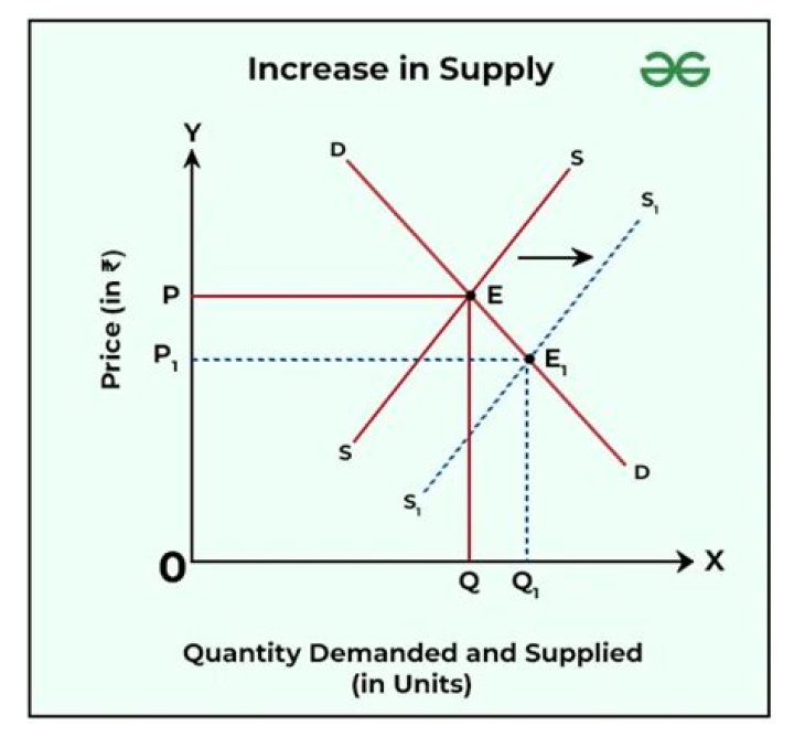 Why does supply increase as price increases?