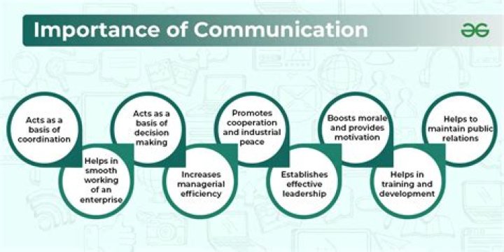 Why is communication important to human interaction?