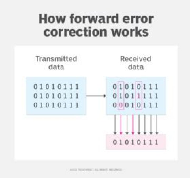 Why is forward error correction?