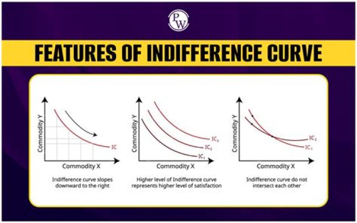 Why is indifference curve downward sloping and convex to the origin?
