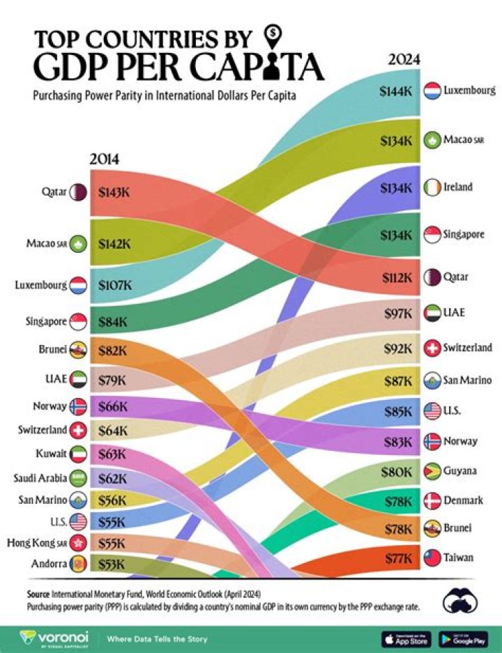 Why is it difficult to compare GDP from different countries?