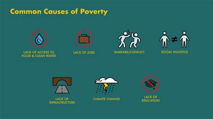 Why is poverty common?
