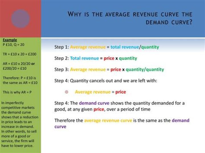 Why is the average revenue curve the same as the demand curve?