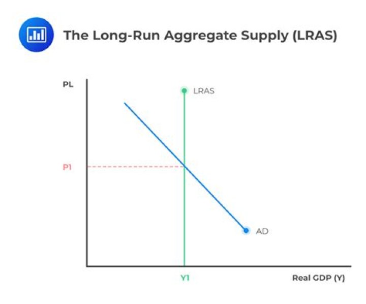 Why is the long-run aggregate supply curve a perfectly vertical line in the model of aggregate demand and aggregate supply?