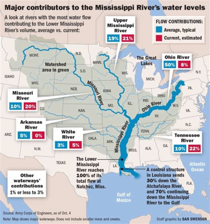 Why is the Mississippi river important today?