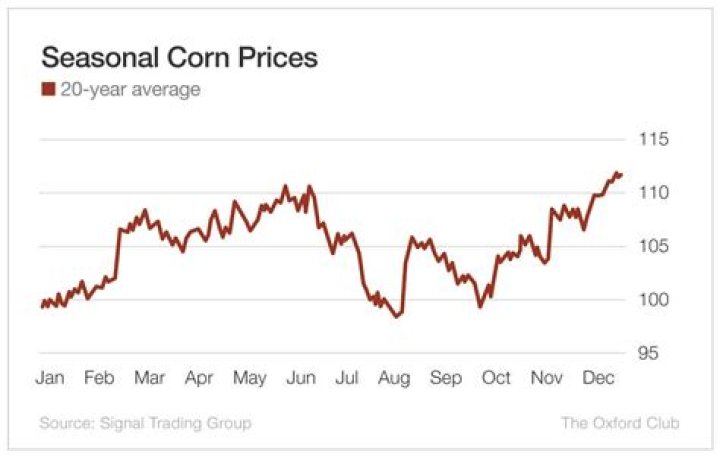 Why is the price of corn going up?