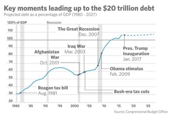 Why is the US 20 trillion in debt?