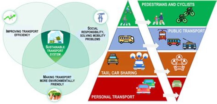 Why is transportation important to economic development?