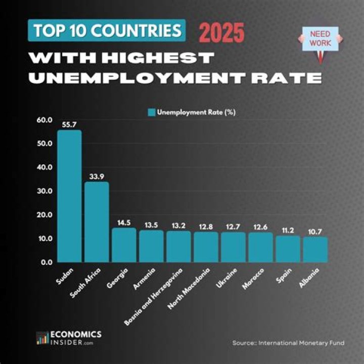 Why is unemployment high in Portugal?