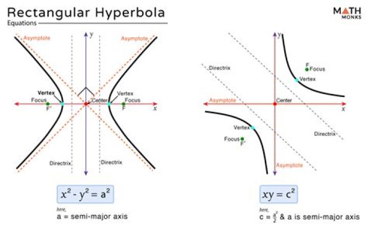 Why is unitary elastic demand called a rectangular hyperbola?