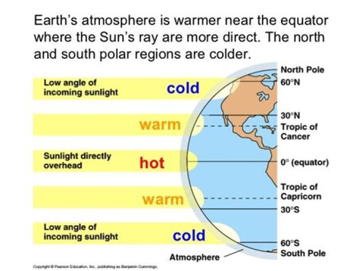 Why is warm water near the equator?