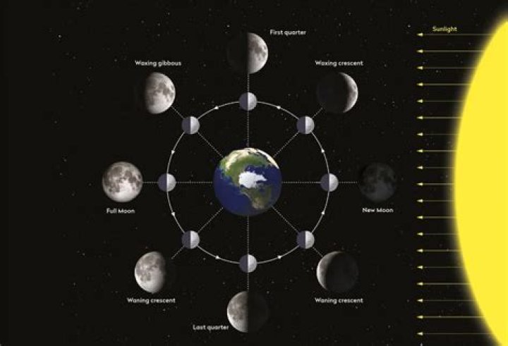 Why moon is half and full?