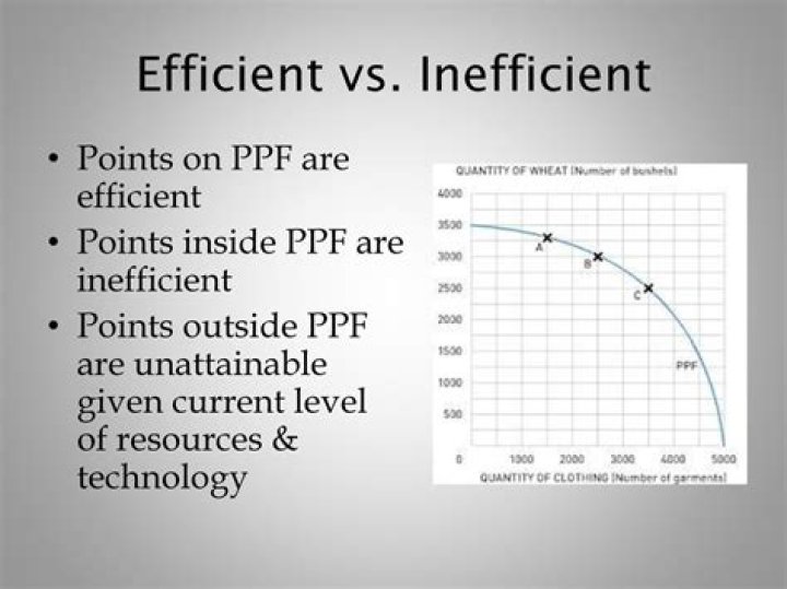 Why points inside the PPF are inefficient?