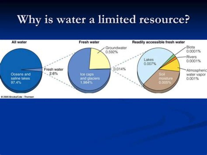 Why resources are limited?